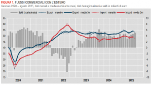 Istat: Commercio con l’estero e prezzi all’import - agosto 2025