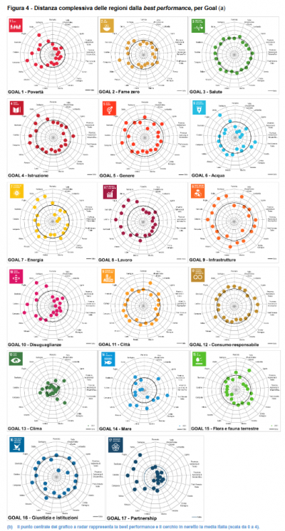 Istat: Rapporto SDGS 2022 informazioni statistiche per l’agenda 2030 in Italia