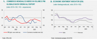 Istat: Nota mensile n. 7/2023 sull&#039;andamento dell&#039;economia italiana - luglio 2023