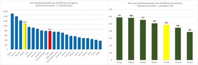 Gimbe. Statistiche di contagio Covid-19, nella settimana 26 ottobre - 1 novembre 2022