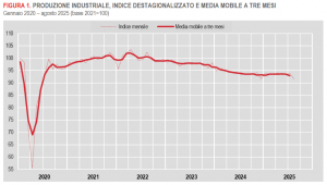 Istat: Produzione industriale in Italia - Agosto 2025